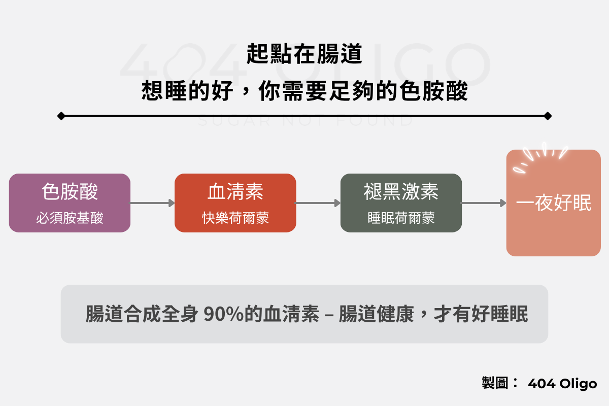 色胺酸血清素褪黑激素路徑示意圖