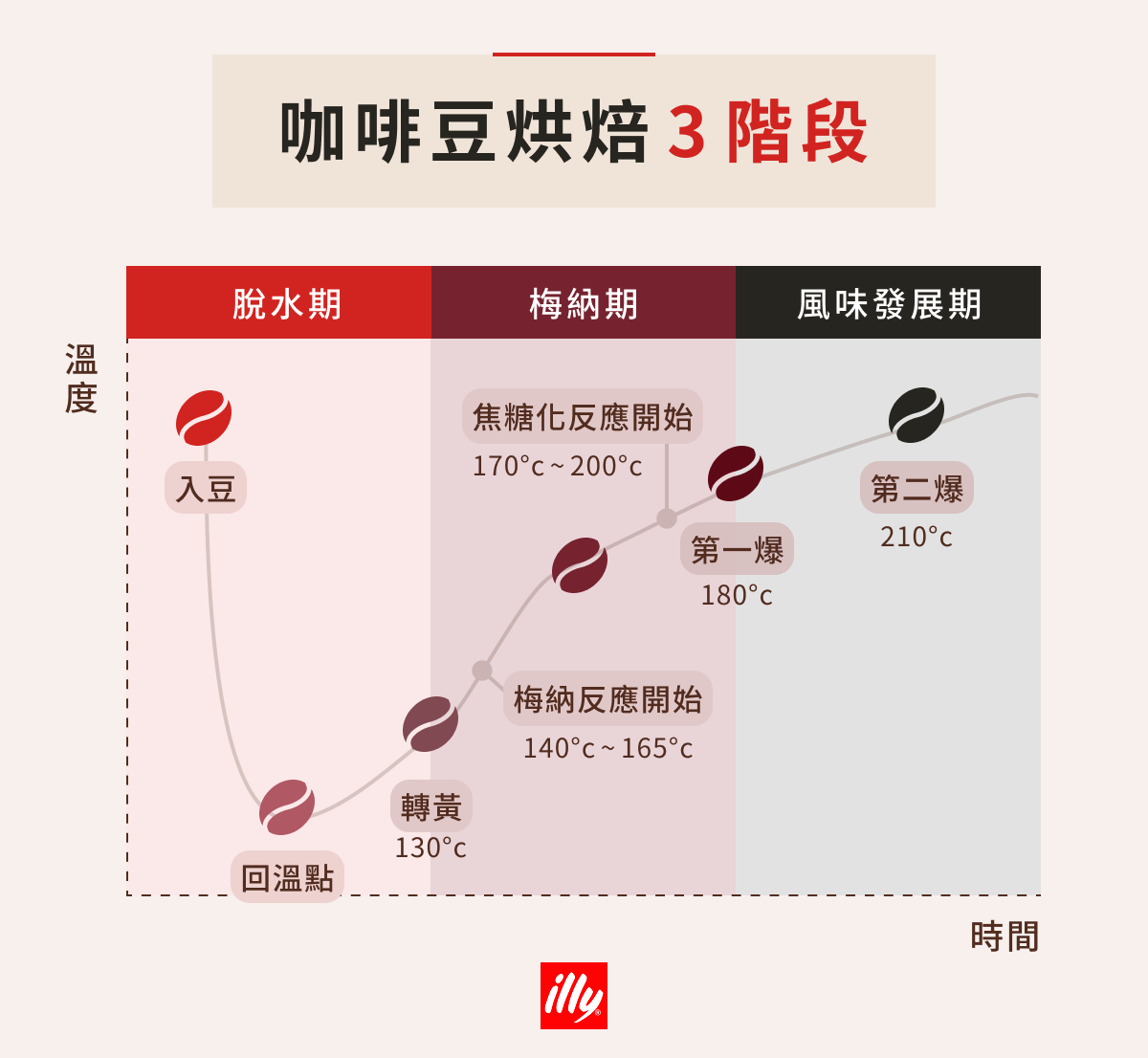 咖啡豆烘焙 3 階段