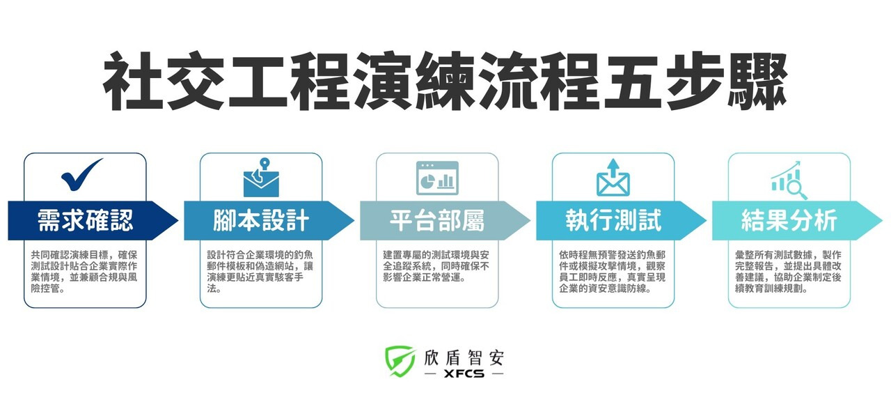 社交工程演練流程