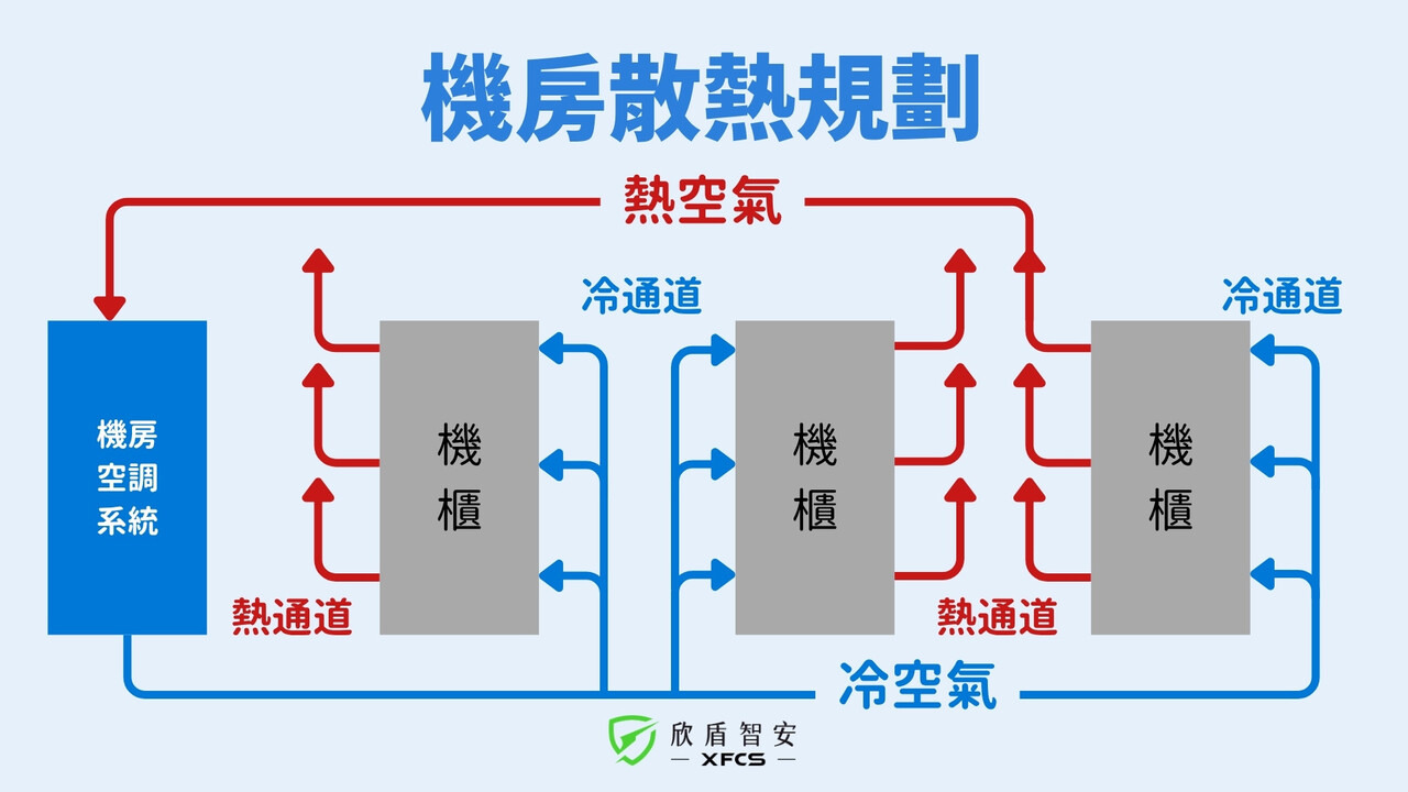 機房散熱規劃