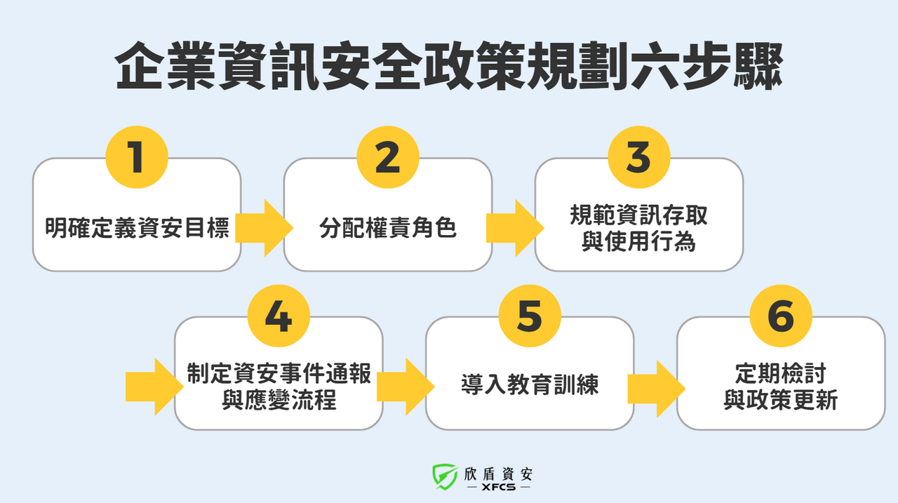 企業資訊安全政策規劃六步驟
