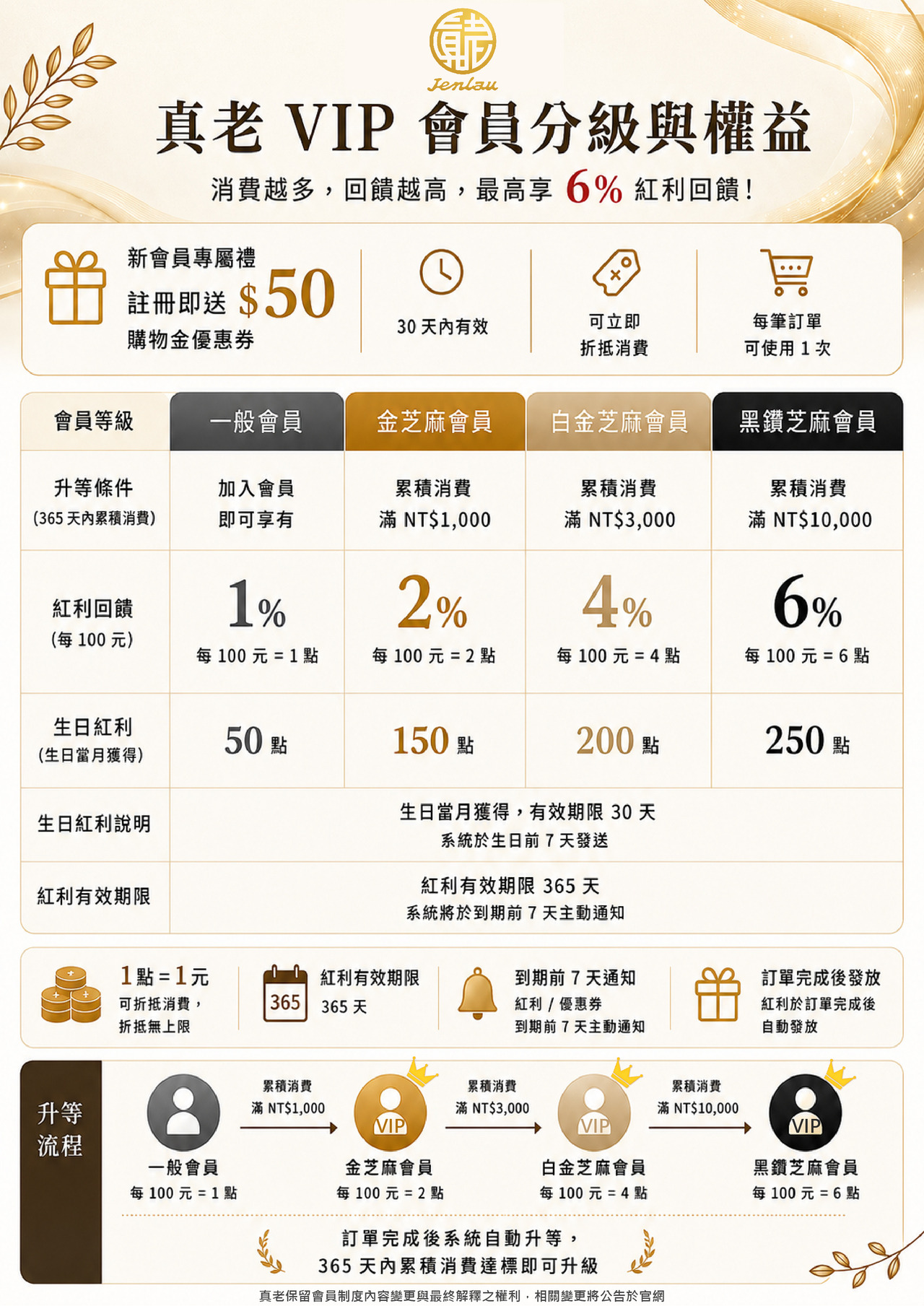 真老VIP會員制度|最高6%紅利回饋與生日點數優惠