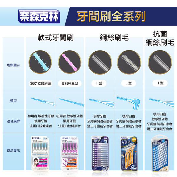 I型抗菌牙間刷齒間刷-SSS(10支/卡)最小通過徑0.7MM