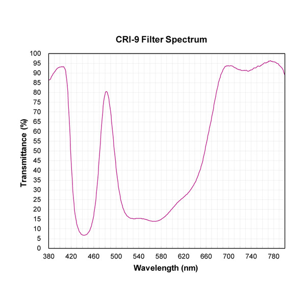 CRI-9 Color Rendering Improvement Filter