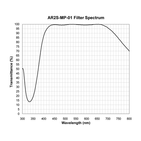 AR2S-MP-01 Anti-Reflective (AR) Coating (Both Side)