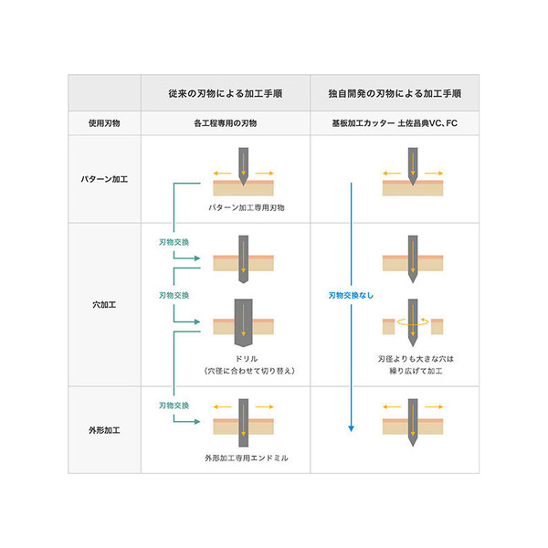 日本原裝ORIGINALMIND PCB銑刀 電路板專用洗刀 基板CNC雕刻 Tosa VC