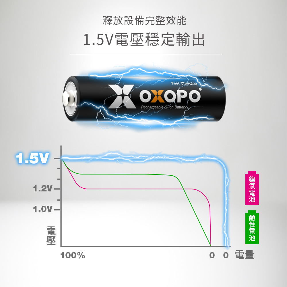 1.5v可充電鋰電池優點：1.5V恆定電壓