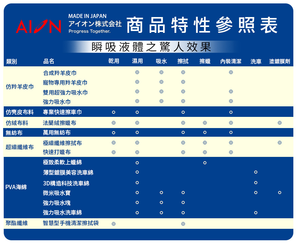 AION 雙用超強力吸水巾 PVA吸水巾 日本AION商品特性參考表