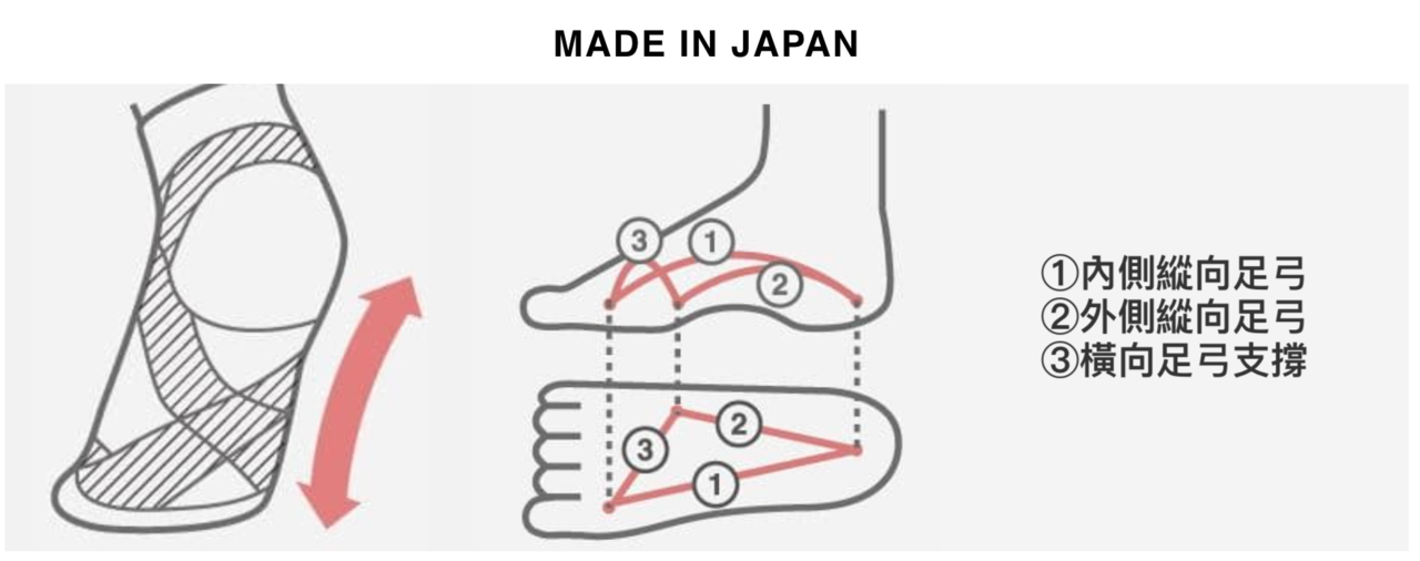 c3fit 日本製造 3大特點足弓支撐