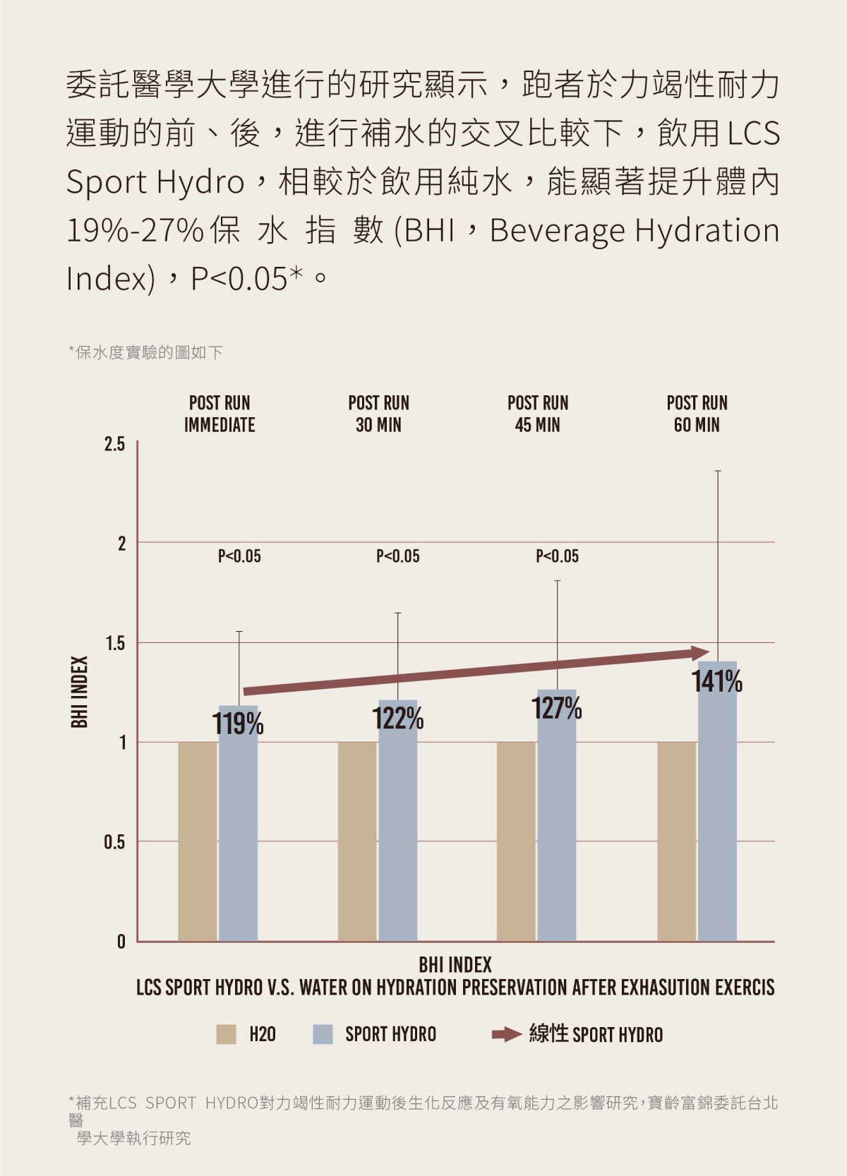 race on 研究顯示，使用水動能有效提升身體保水率