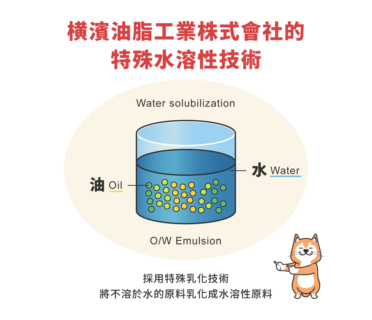 特殊水溶性技術：日本特殊製程水溶性輔酶酵素 Q10