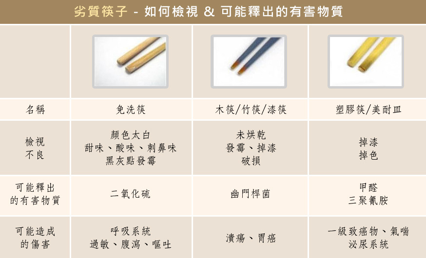 筷子比較-如何檢視可能釋出有害物質