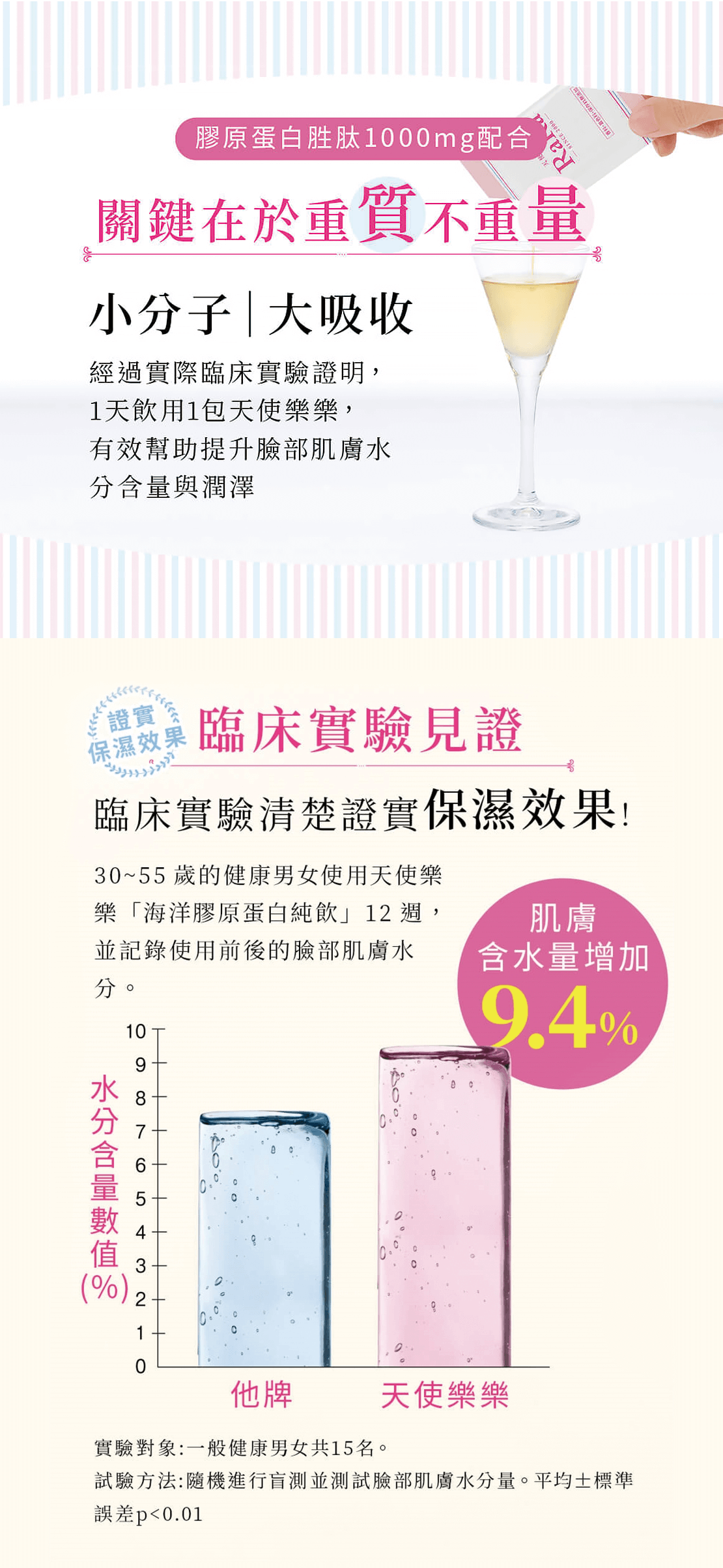 天使樂樂是日本銷售20年膠原蛋白大廠，日本唯一通過臨床實驗證實有效！幫助提升臉部肌膚水分含量與潤澤。給你最好的單一純膠原，無添加複方！