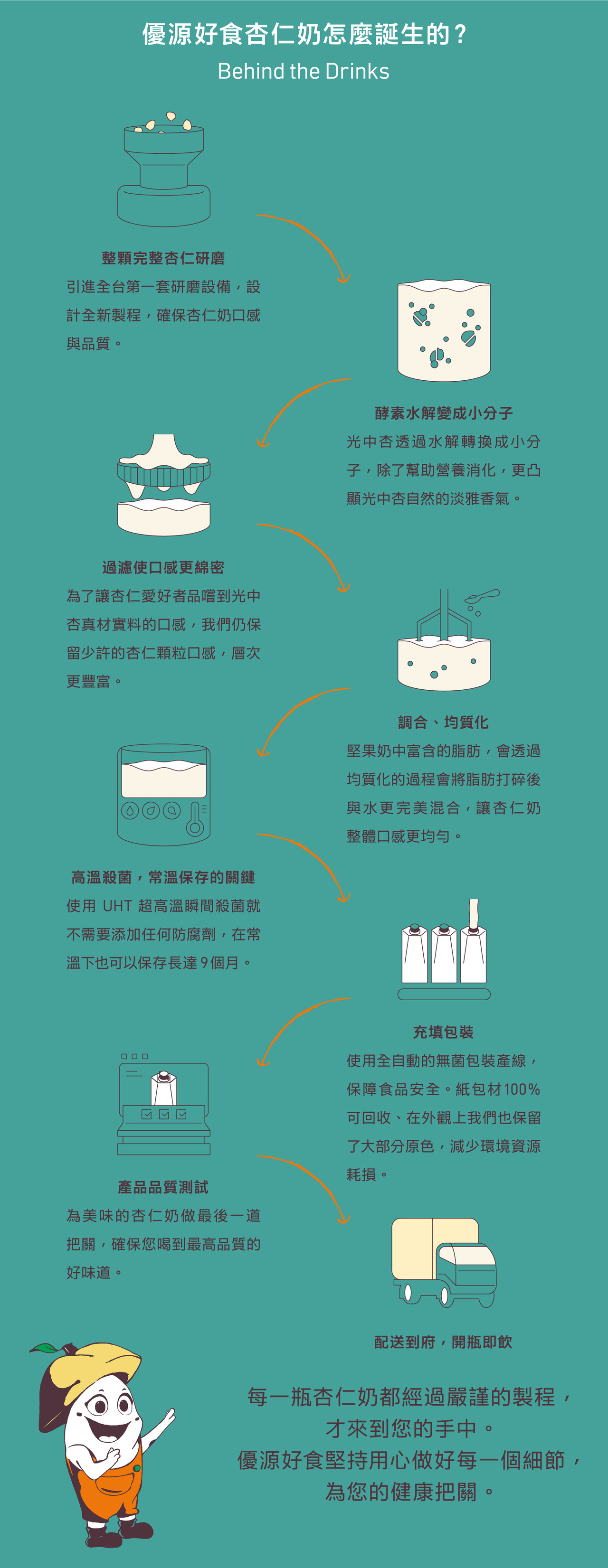 Youyuan Good Food almond milk raw materials and production methods