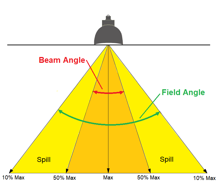 The field angle is the effective width of the whole beam of light. The beam angle is the bright center of the beam.