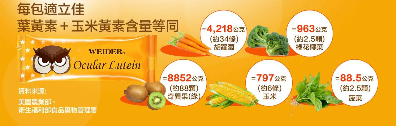 每包適立佳葉黃素+玉米黃素等同於4218克胡蘿蔔、963克綠花椰菜、8852克奇異果、797克玉米、88.5克波菜