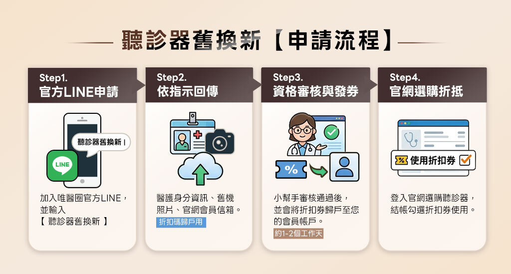 唯醫圈聽診器舊換新活動申請流程圖
