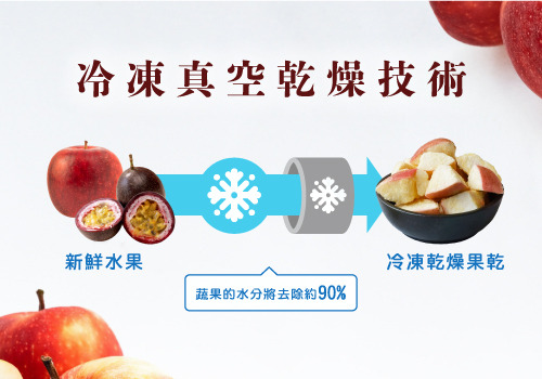 義美生機商品百香蘋果的冷凍真空乾燥技術示意圖，將新鮮水果去除約90%以上之水分，保留水果營養、色澤、風味。