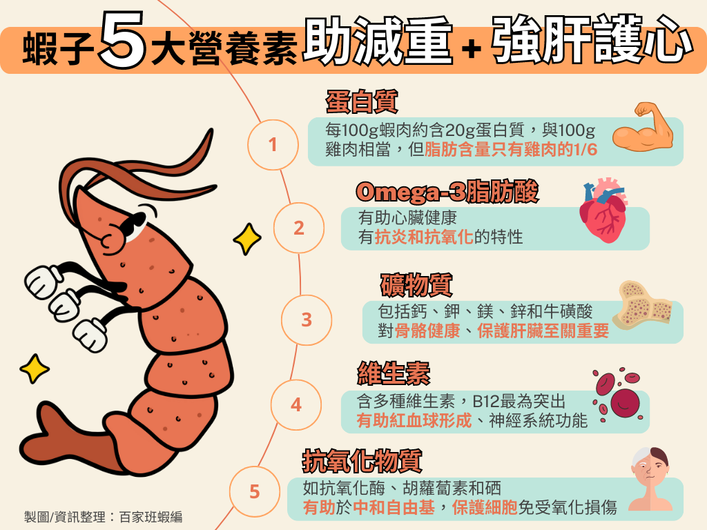 說明蝦子的5大營養素