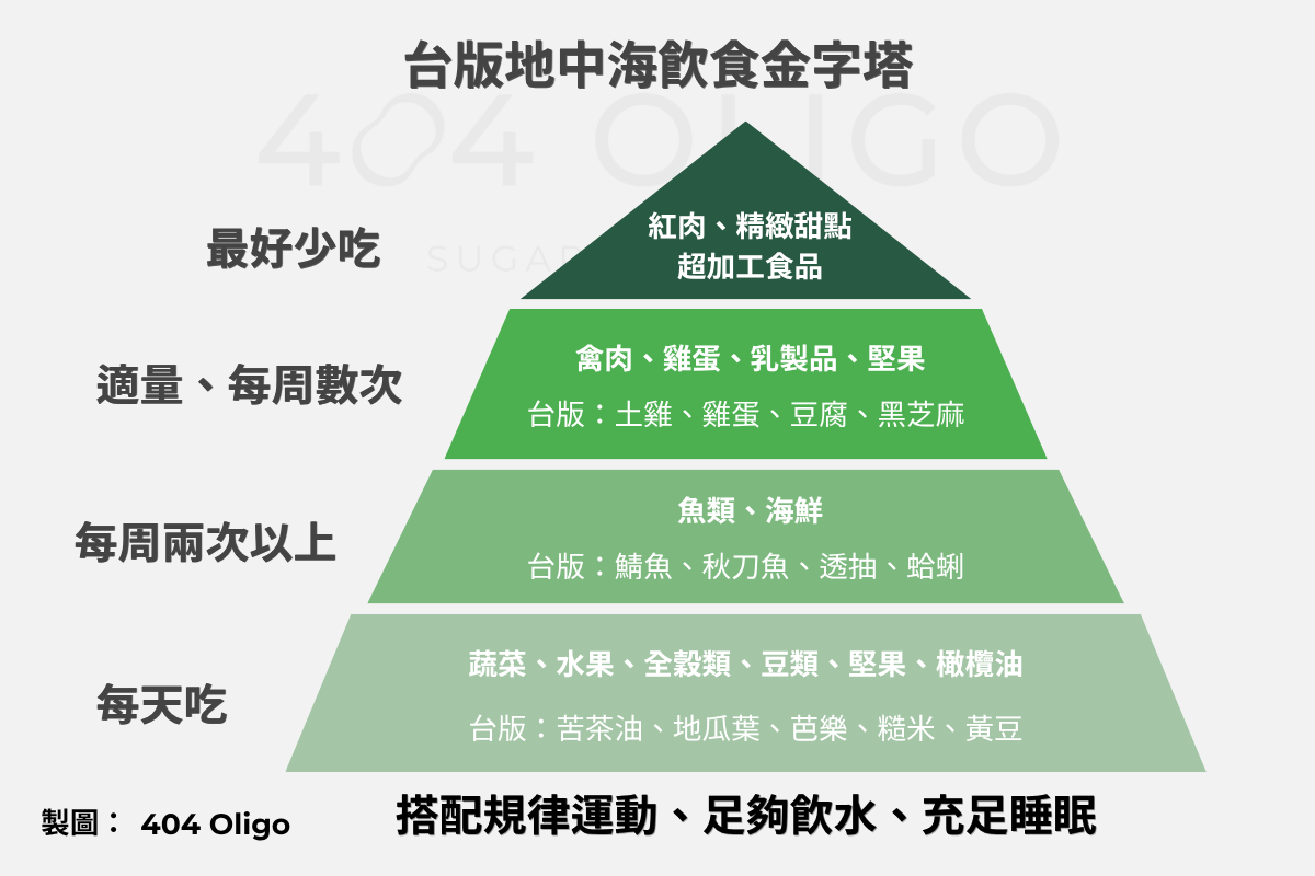 台版地中海飲食金字塔