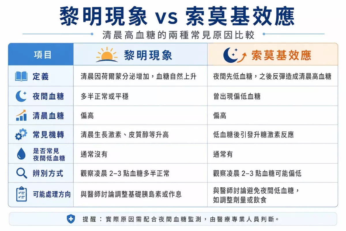 分辨黎明與索莫基