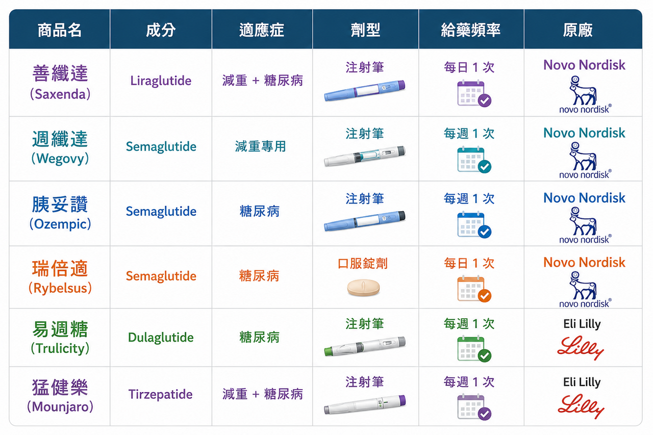 6 款瘦瘦針比較