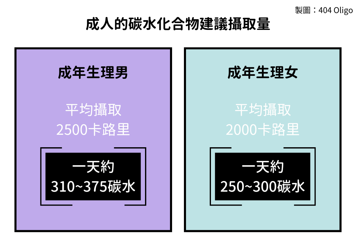 碳水化合物建議攝取量