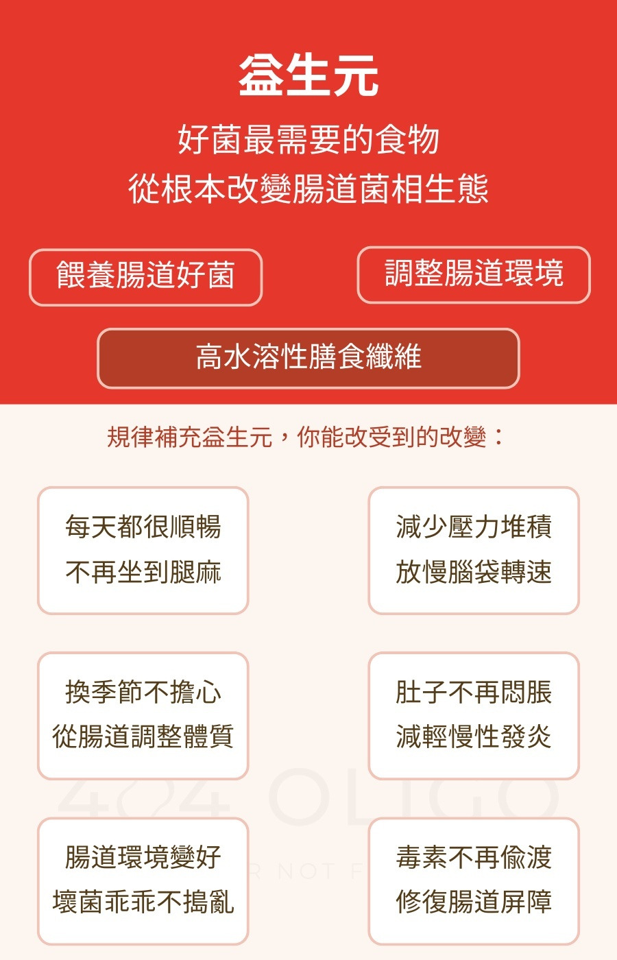 益生元核心價值視覺圖：腸道好菌生態圈與六大功效