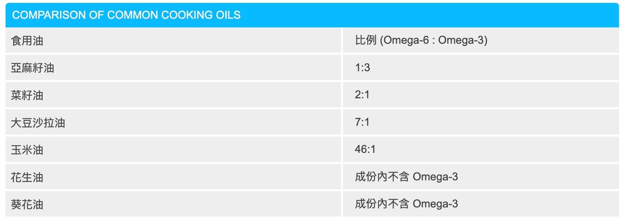 食用油Omega-3和Omega-6的比例