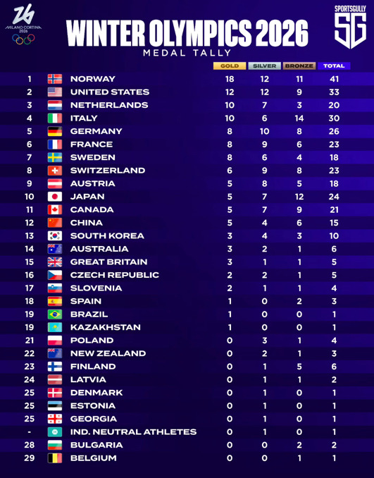 挪威冬季奧運稱霸