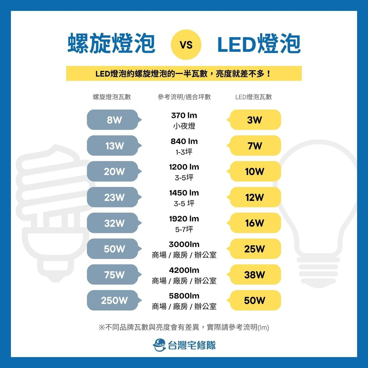 螺旋燈泡與LED瓦數亮度對照表