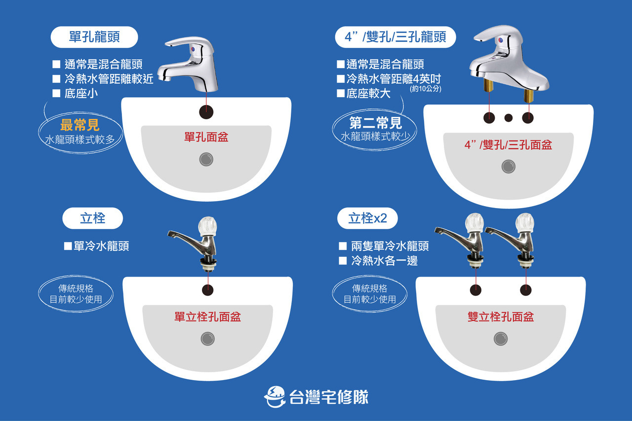 面盆龍頭規格比較圖 單孔雙孔4"孔單立栓孔雙立栓孔