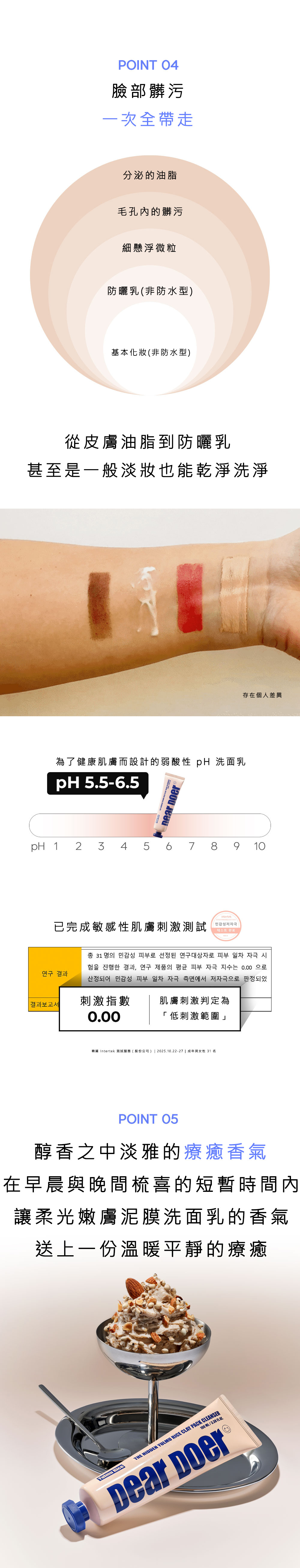 DearDoer柔光嫩膚洗敷兩用洗面乳效能詳解。展示臉部髒污清潔層次（油脂、毛孔污垢、防曬及淡妝），並附上手臂彩妝卸除實測圖。標示產品為 pH 5.5-6.5 弱酸性，並通過敏感肌測試，刺激指數為 0.00。底部介紹產品擁有溫暖平靜的療癒香氣，搭配像聖代般的質地視覺圖