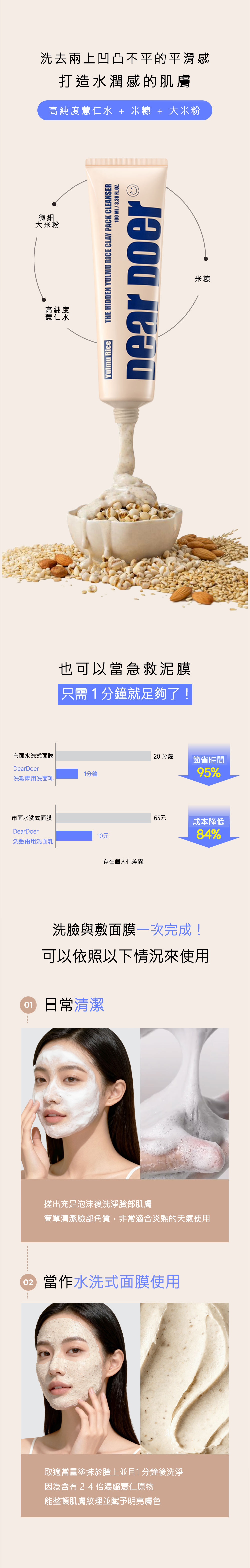 DEAR DOER 柔光嫩膚洗敷兩用洗面乳 詳細功能介紹。上方文字標示含高濃度薏仁水、米糠與大米粉成分。中間圖表顯示產品能縮短 95% 洗臉時間並提升 84% 清潔效率。下方展示產品的兩種用法：1. 日常清潔，搓出細緻泡沫深層洗淨；2. 當作水洗式面膜使用，厚敷 1 分鐘改善肌膚暗沉，打造光滑水潤肌