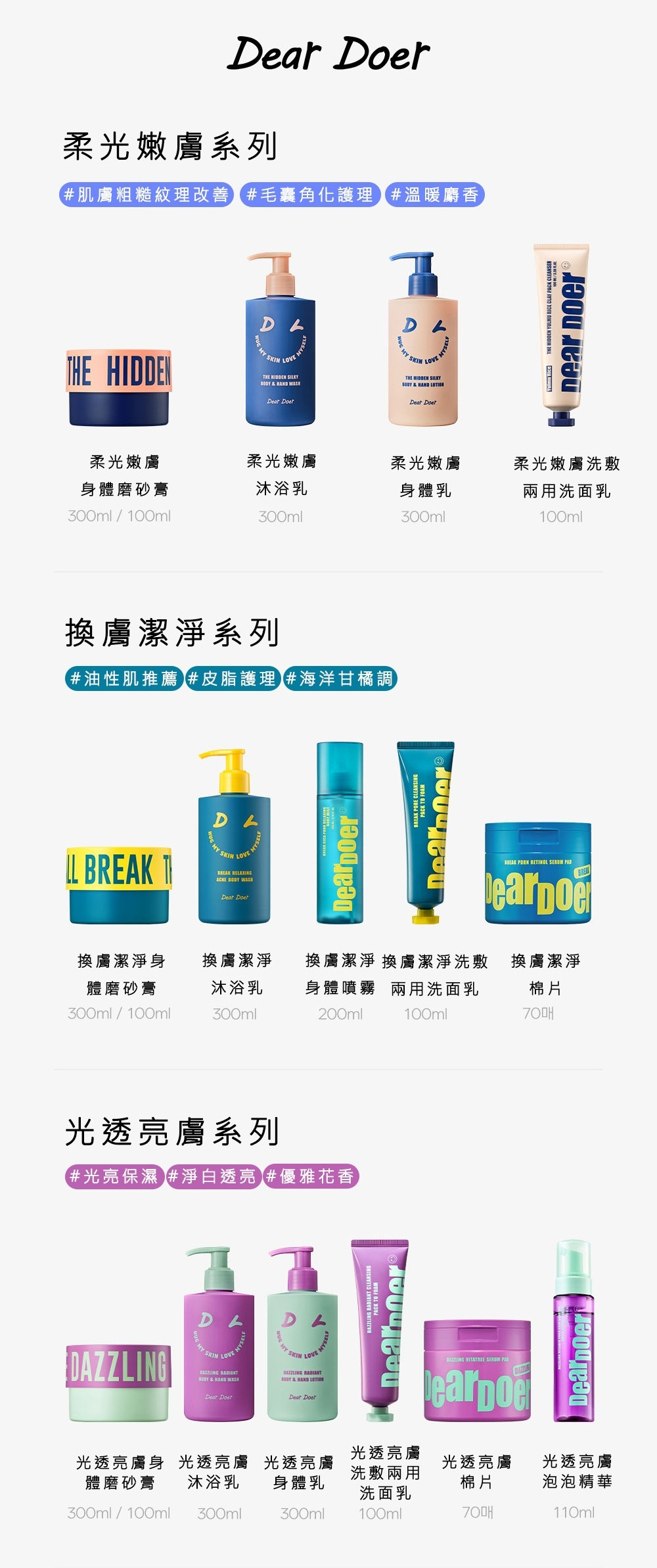 Dear Doer全產品系列圖表。包含：1. 柔光嫩膚系列（藍橘色包裝）：主打肌膚粗糙紋理改善、毛囊角化護理，包含磨砂膏、沐浴乳、身體乳及洗敷兩用洗面乳。2. 換膚潔淨系列（藍綠色包裝）：油性肌推薦、皮脂護理，包含磨砂膏、沐浴乳、身體噴霧、洗面乳及棉片。3. 光透亮膚系列（紫色包裝）：光亮保濕與淨白透亮，包含磨砂膏、沐浴乳、身體乳、洗面乳、棉片及泡泡精華