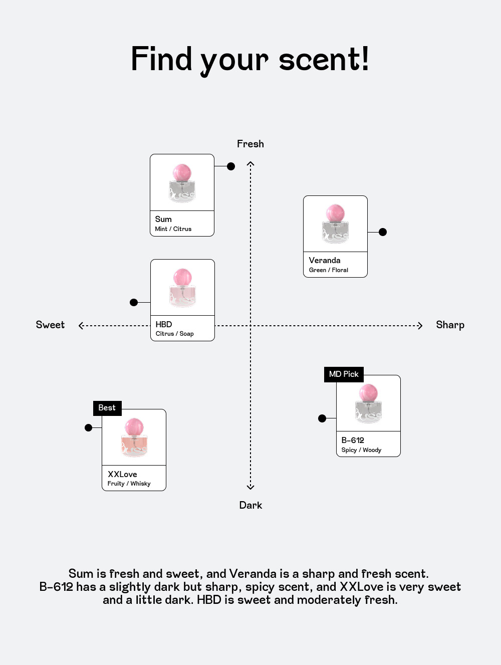 韓國Bussi「Find your scent!」香氣座標圖，中央以甜↔銳利、清新↔濃郁為軸，把五款香水擺在不同象限：Sum 位在偏清新偏甜的位置，Veranda 在偏清新偏銳利，HBD 甜度較高且略帶清新，B-612 在偏濃郁又帶辛辣木質的一側並標註「MD Pick」，XXLove 則落在非常甜且稍微偏濃郁的位置並標註「Best」，下方英文說明各款香水的香氣特色