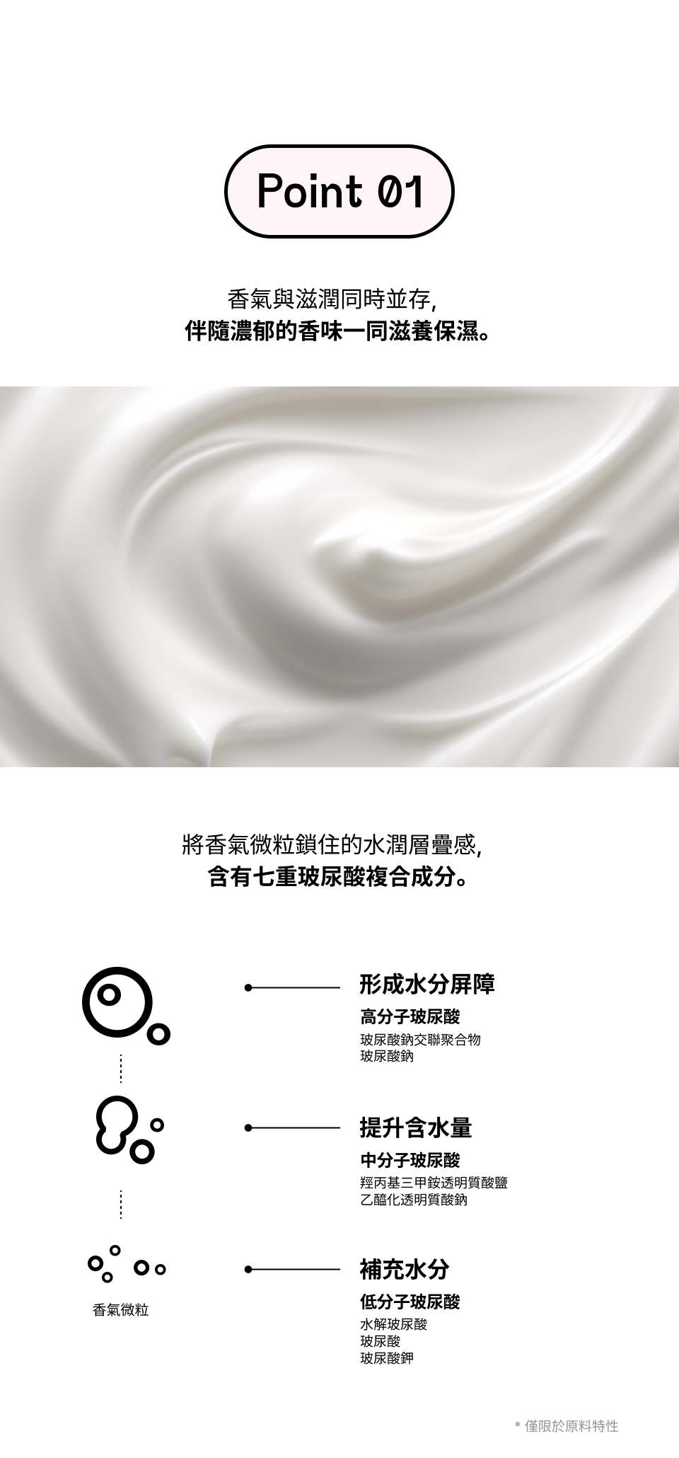 Bussi 護手霜特點一：香氣與滋潤並存。採用「七重玻尿酸複合成分」，包含高分子、中分子與低分子玻尿酸，分別負責形成水分屏障、提升含水量與深度補充水分。配圖展示絲滑的乳霜質地，強調其鎖住香氣微粒的水潤層疊感