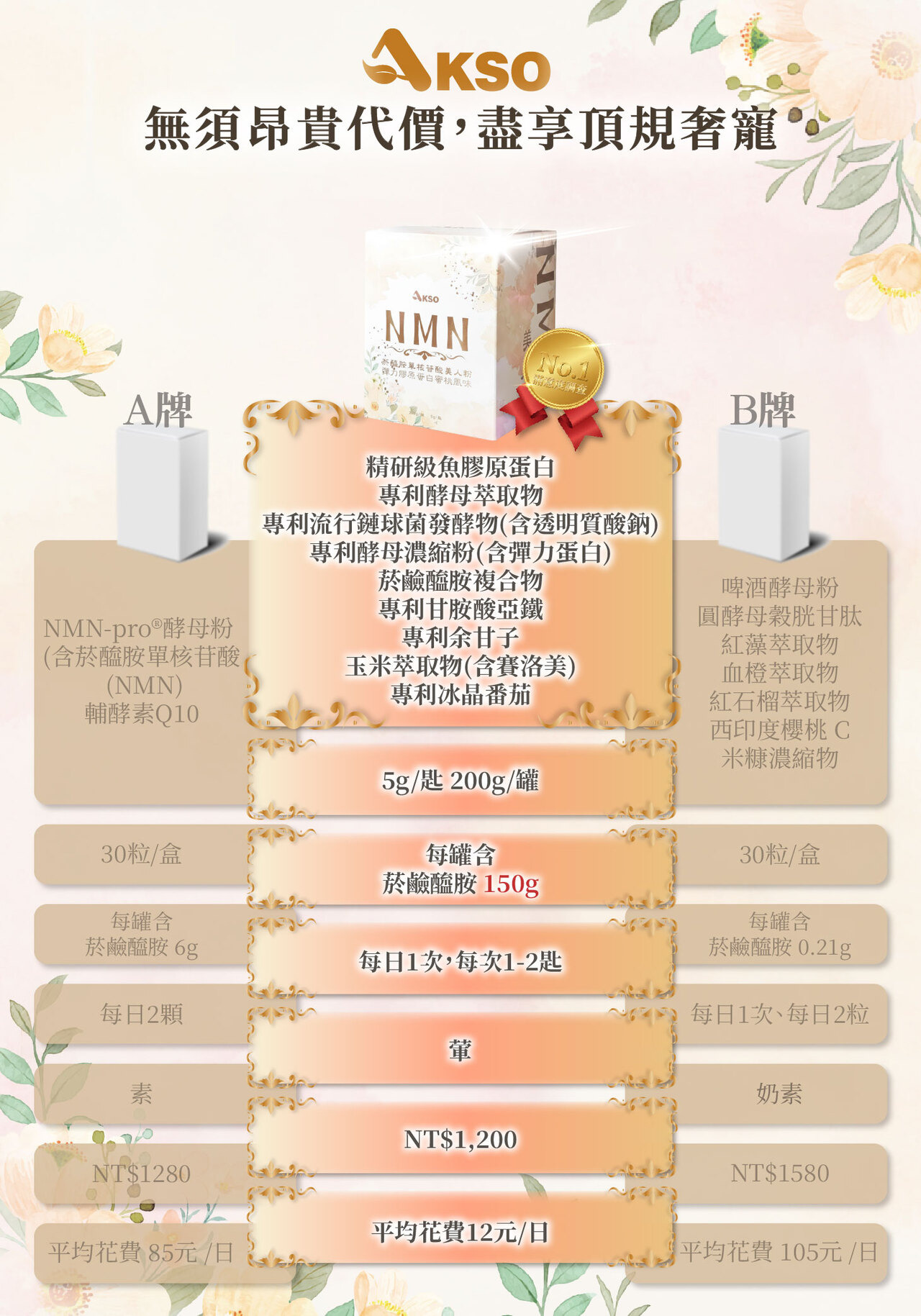 NMN,養顏美容,逆齡,膠原蛋白