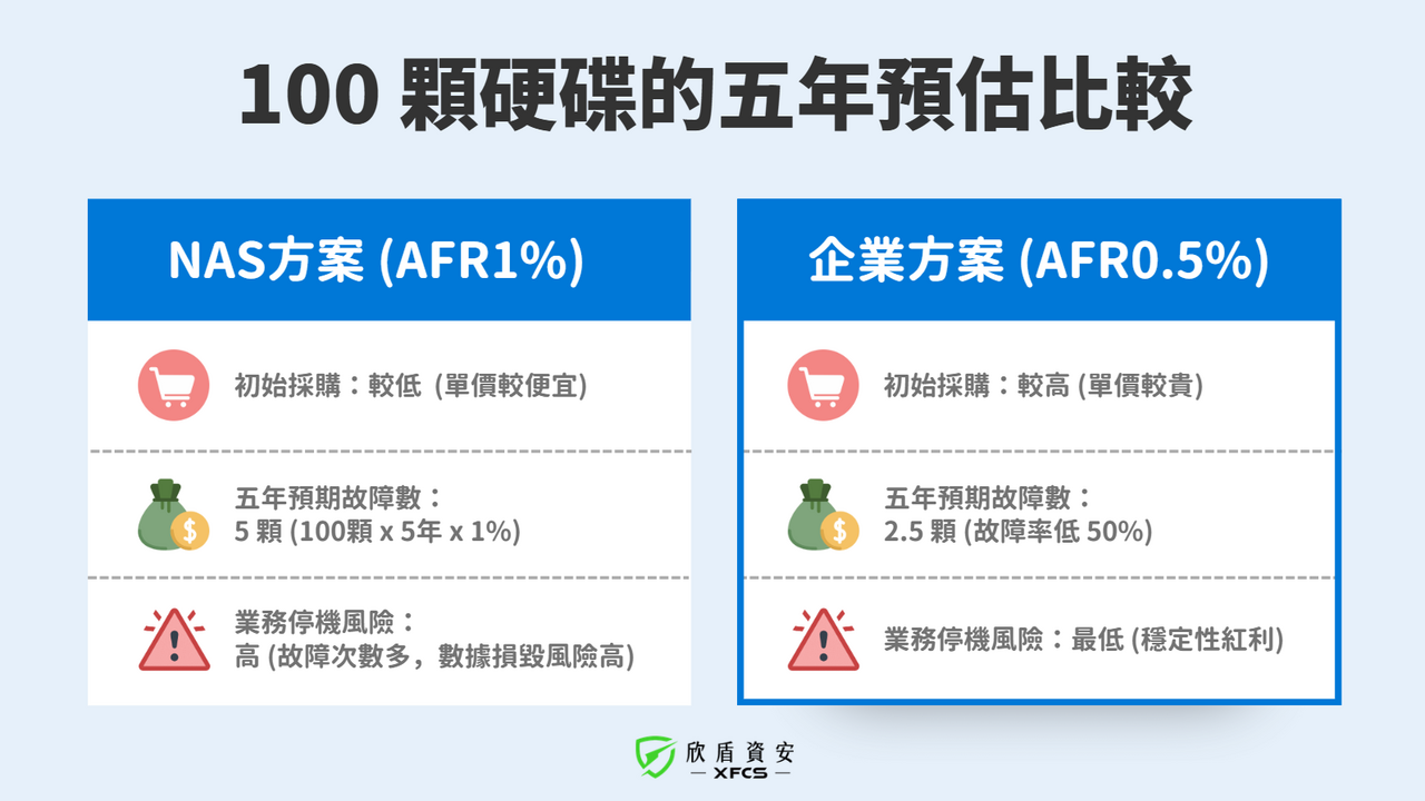 100顆硬碟的五年預估比較