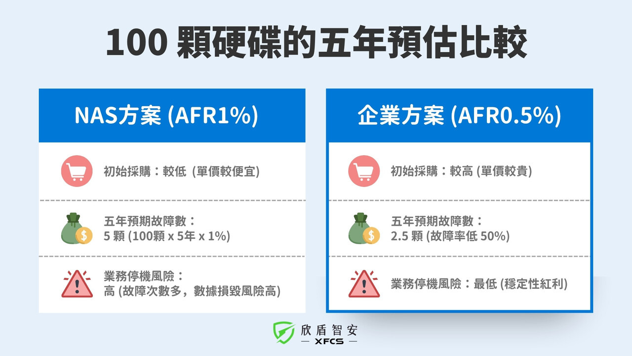 100顆硬碟的五年預估比較