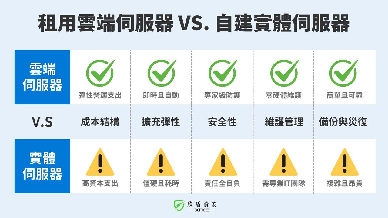 雲端 vs 自建伺服器