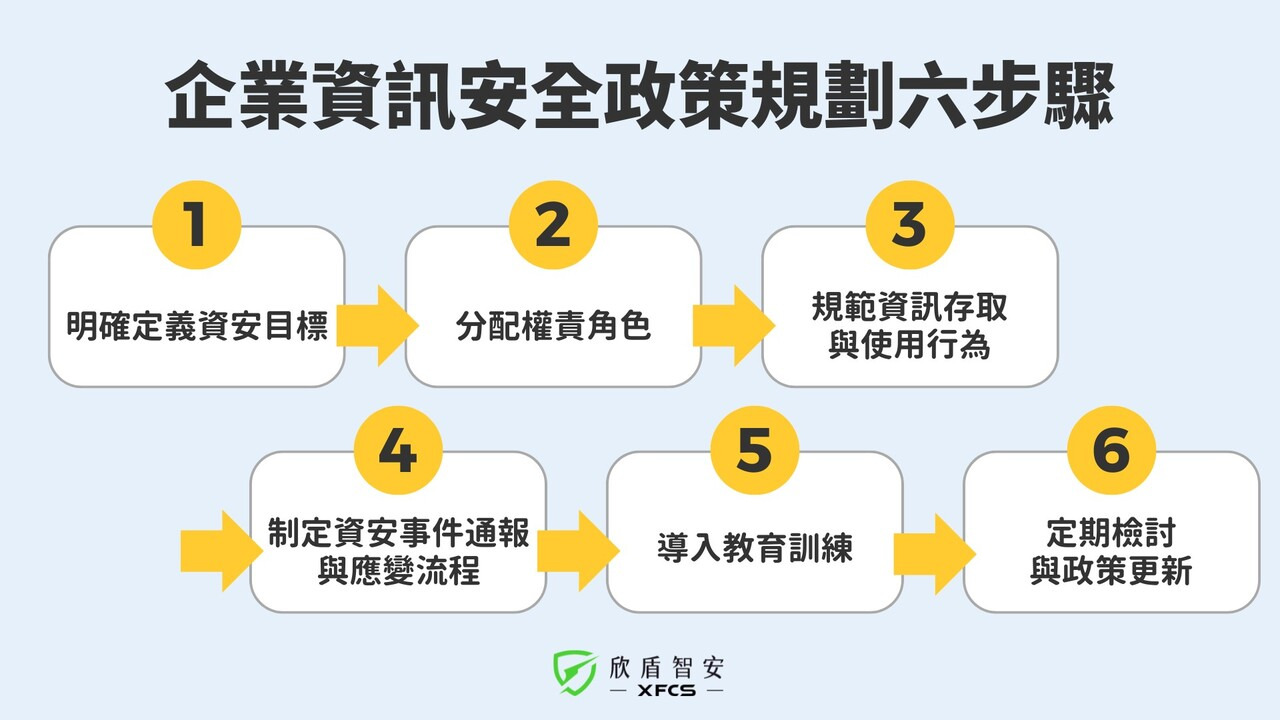 企業資訊安全政策規劃六步驟