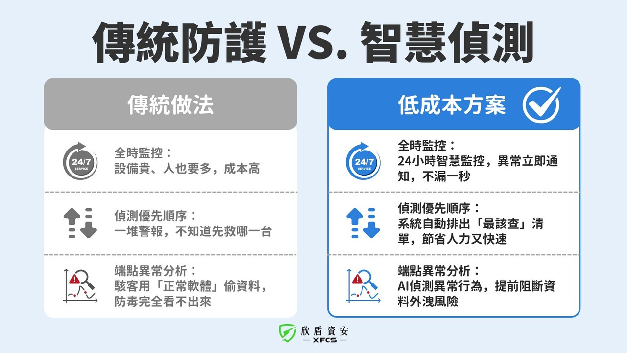 中小企業低成本資安智慧偵測與傳統防毒的差異圖