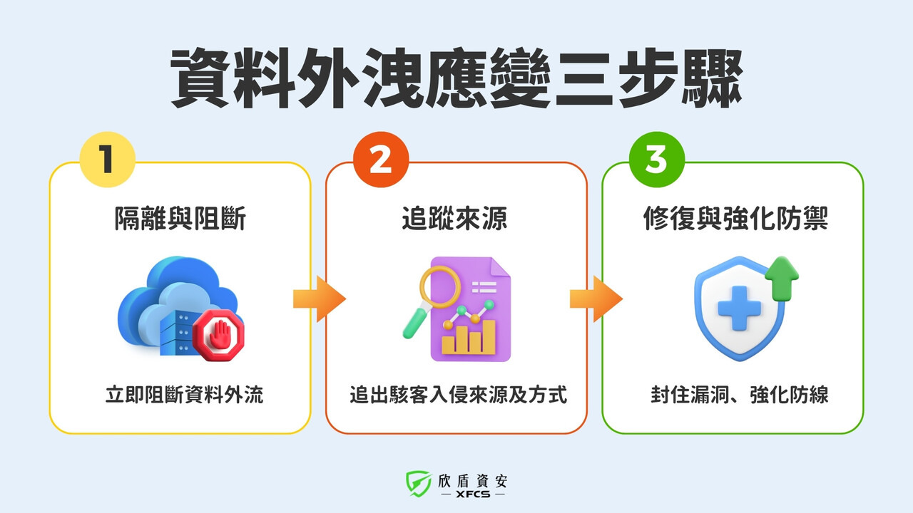 資料外洩應變三步驟