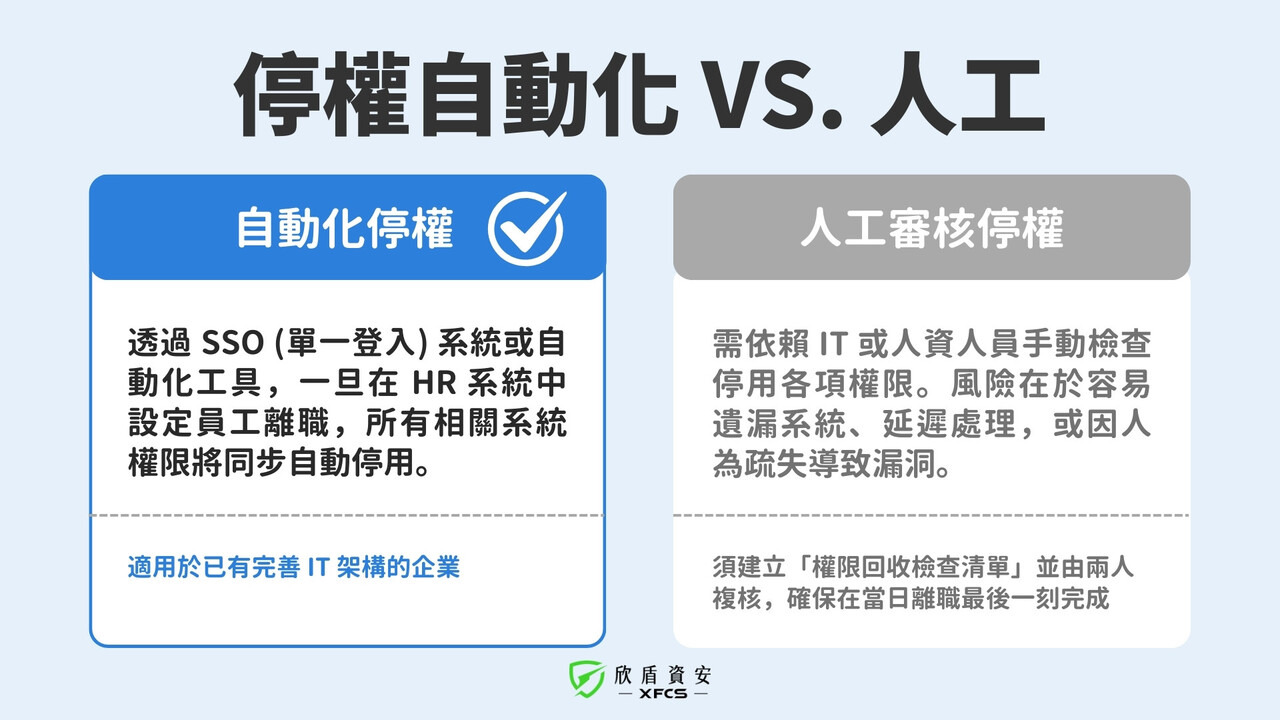 離職員工停權自動化vs人工審核