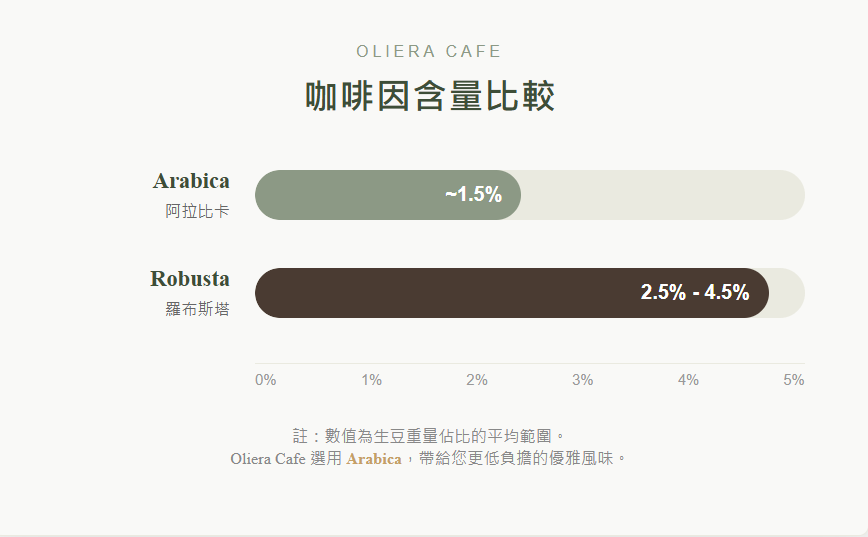 世界兩大咖啡樹種咖啡因含量比較圖表：阿拉比卡(Arabica)約1.5%，羅布斯塔(Robusta)約2.5%-4.5%