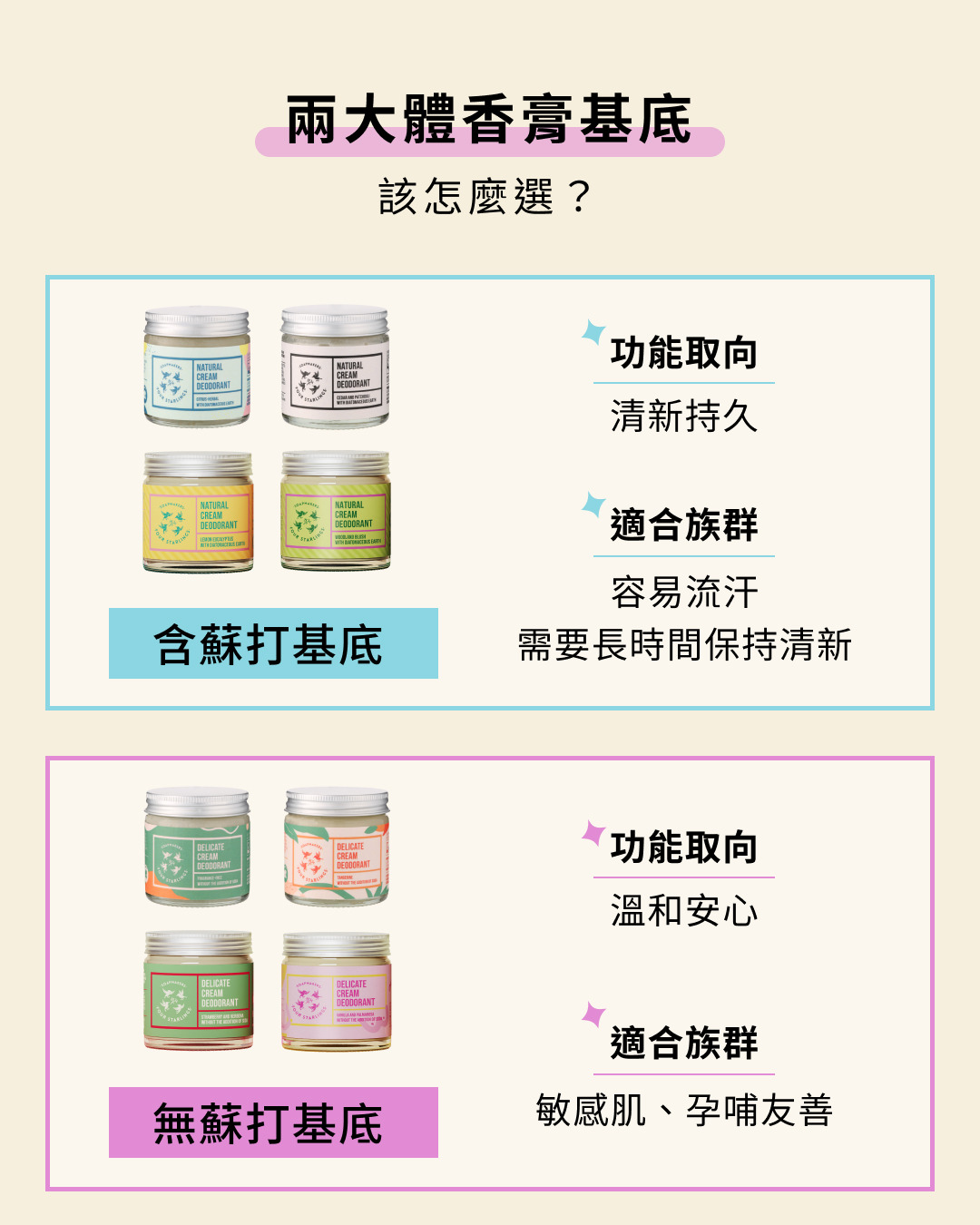 如何選擇適合自己的體香膏?4Starlings 提供無鋁鹽、純天然基底配方,針對流汗量與肌膚敏感度區分為含蘇打與無蘇打兩大類別,搭配八款天然精油香氣,維持全天候乾爽。