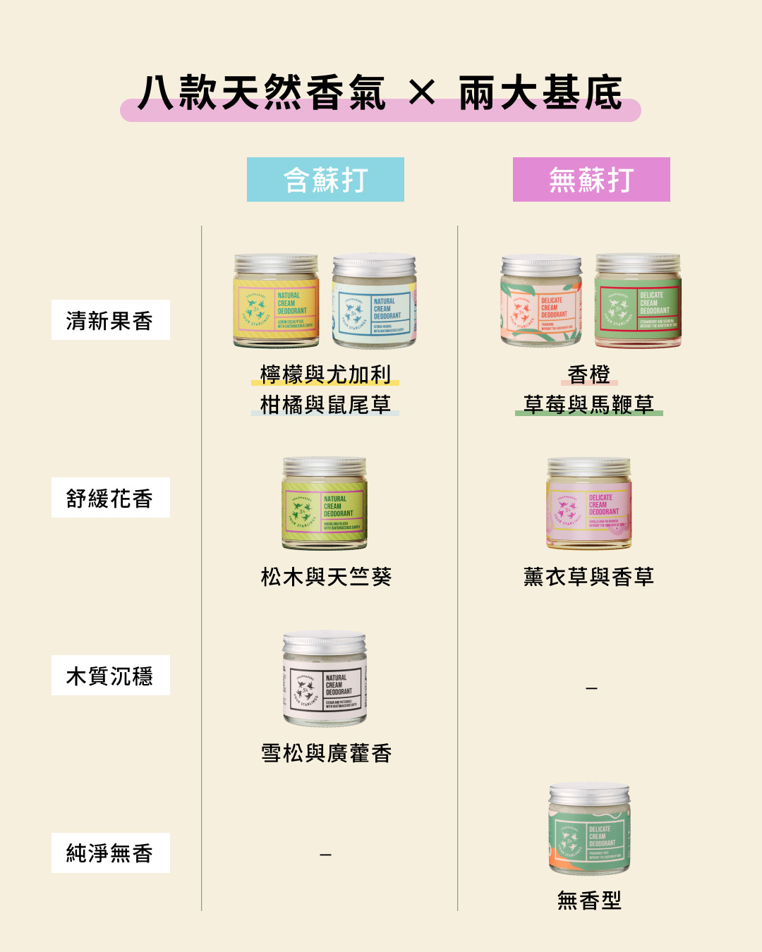 天然體香膏八款香氣矩陣：包含清新果香、舒緩花香、木質沉穩與純淨無香，對應含蘇打與無蘇打兩大基底選擇。