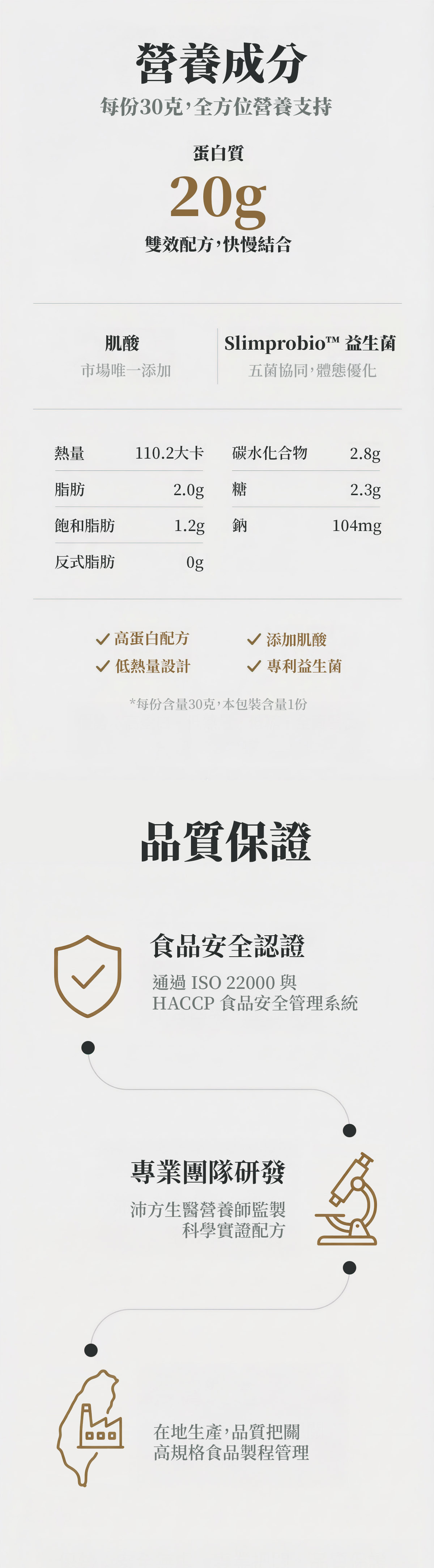 益塑機能蛋白飲營養成分標示圖，提供每份20克蛋白質、低脂低糖配方，含肌酸與五益菌，並通過食品安全與品質認證，展現專業營養補給設計。