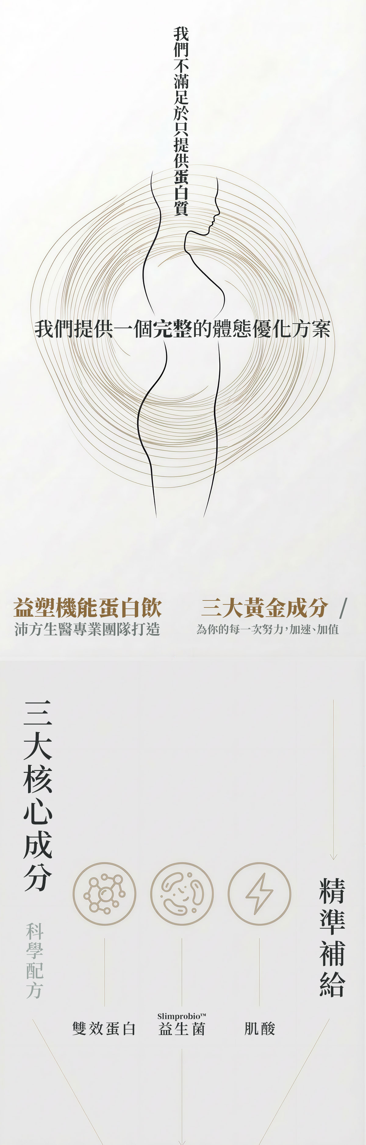 益塑機能蛋白飲產品形象圖，呈現完整體態優化概念，結合雙效蛋白、五益菌與肌酸三大核心成分，強調科學補給與身體線條平衡